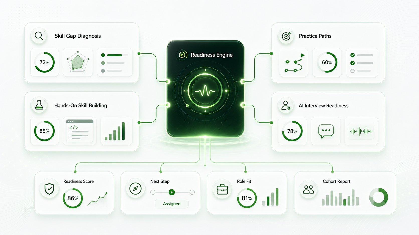 Job readiness engine map showing diagnosis, practice paths, hands-on skill building, AI interview readiness, and readiness outputs