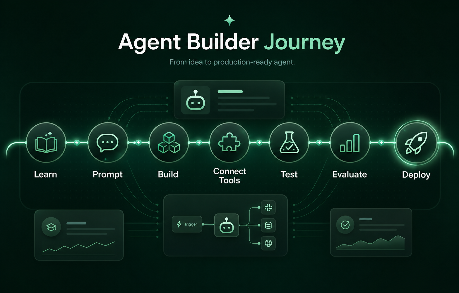 Agent builder journey showing the steps learn, prompt, build, connect tools, test, evaluate, and deploy