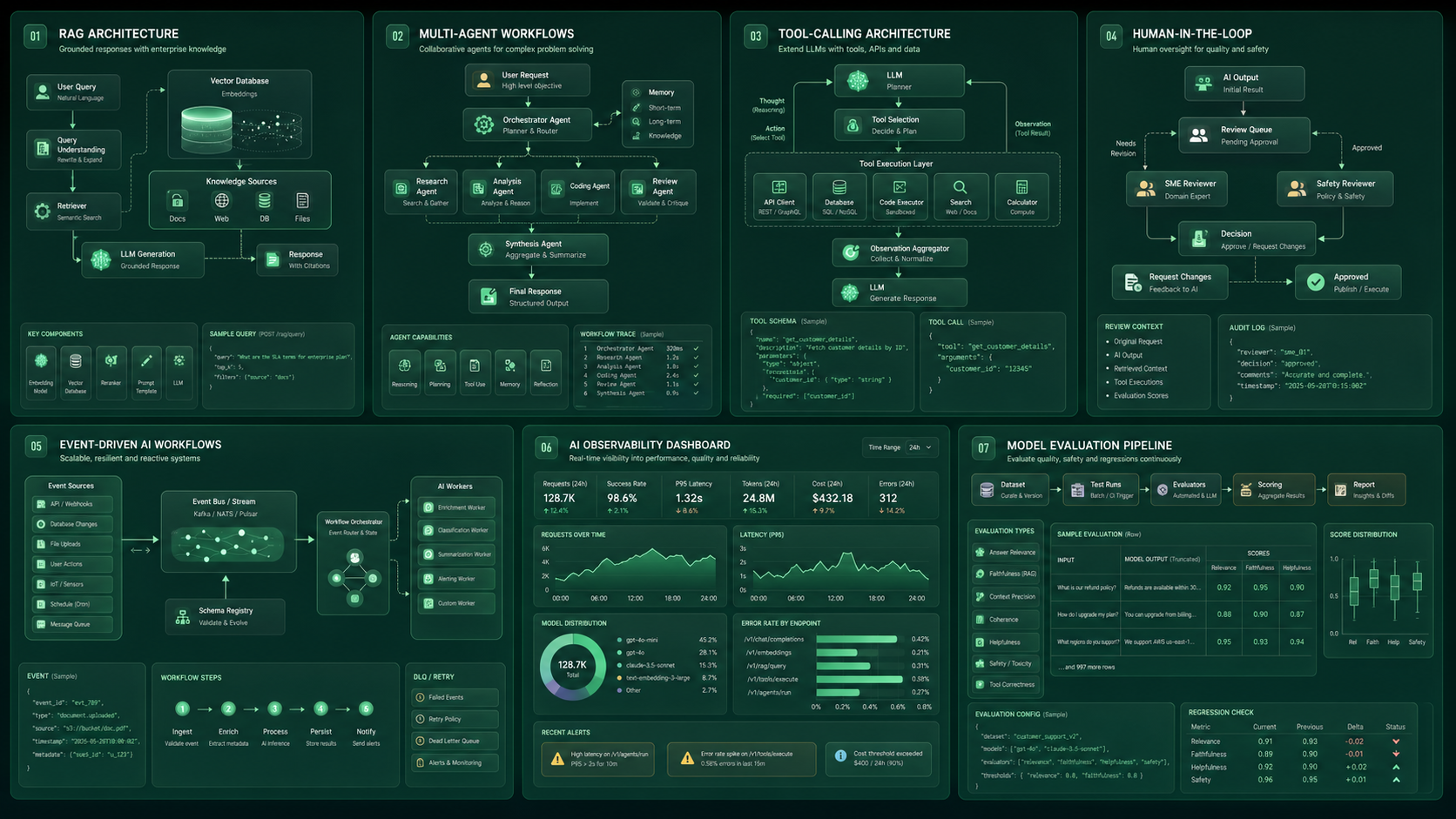 Architecture pattern board showing RAG, multi-agent workflows, tool calling, human-in-the-loop, event-driven workflows, observability, and evaluation pipelines