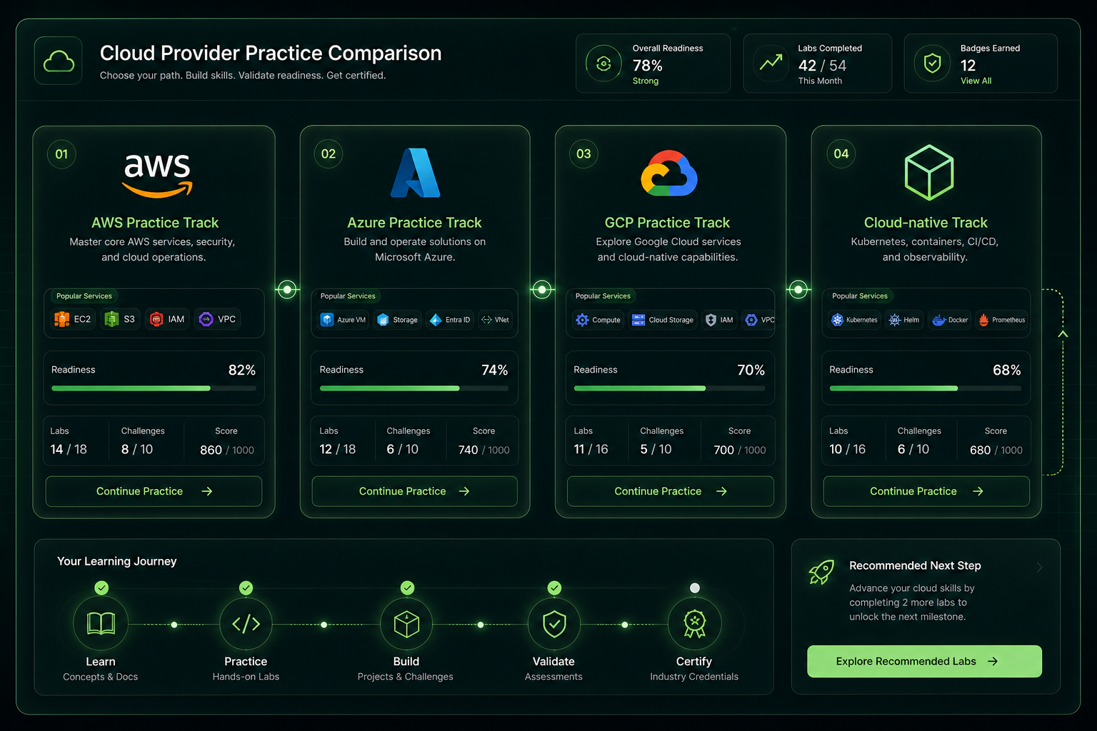 Cloud provider practice comparison board showing AWS, Azure, GCP, and cloud-native tracks
