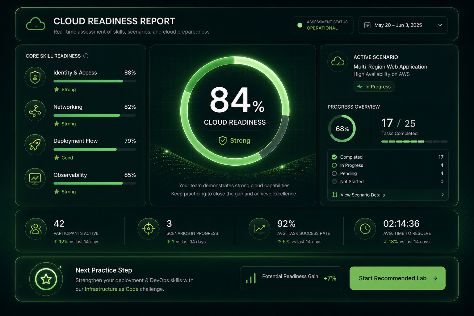 Cloud readiness report dashboard with score ring, skill bars, and next step panel