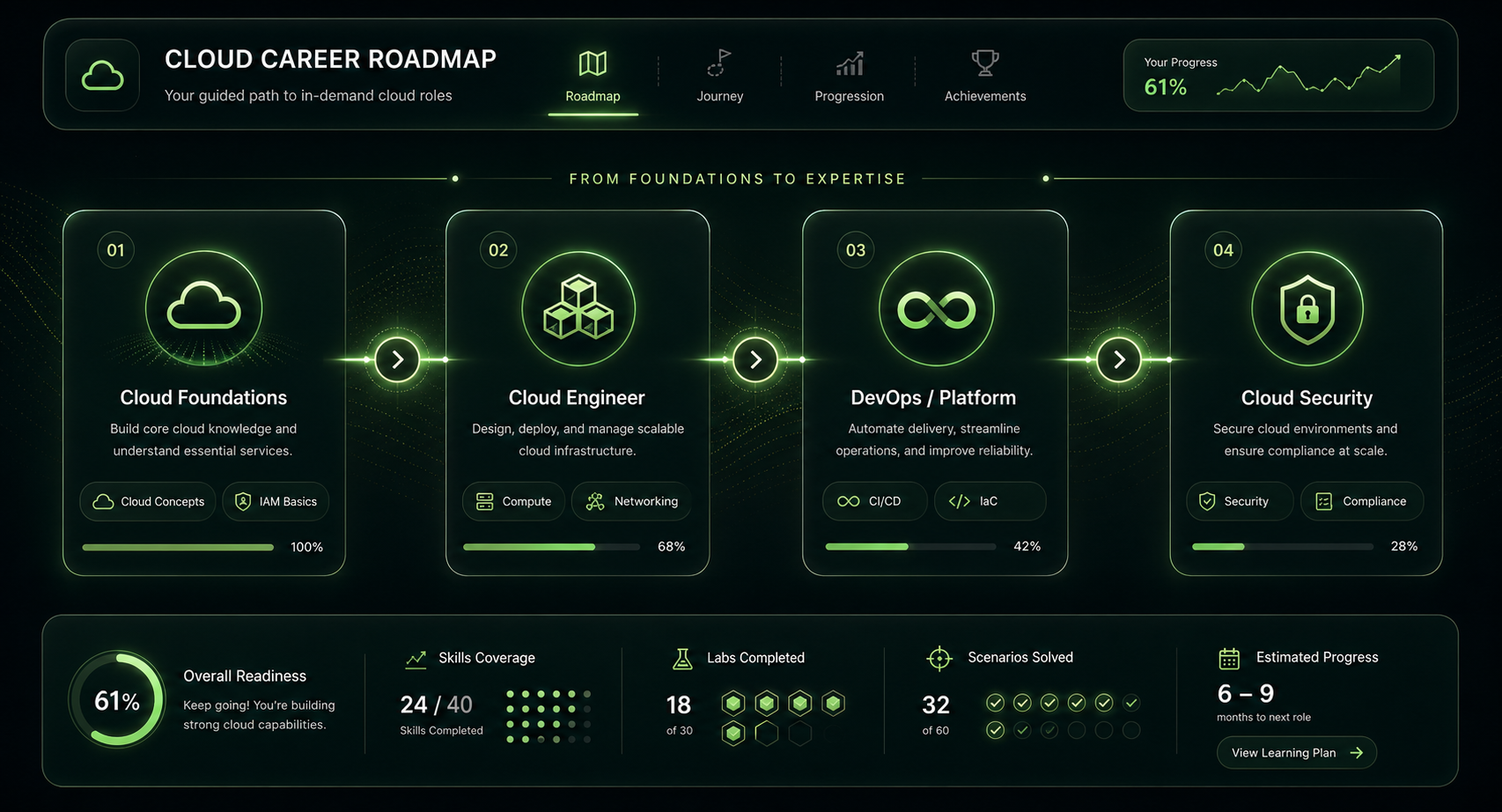 Cloud career roadmap showing foundations, cloud engineer, DevOps platform, and cloud security progression