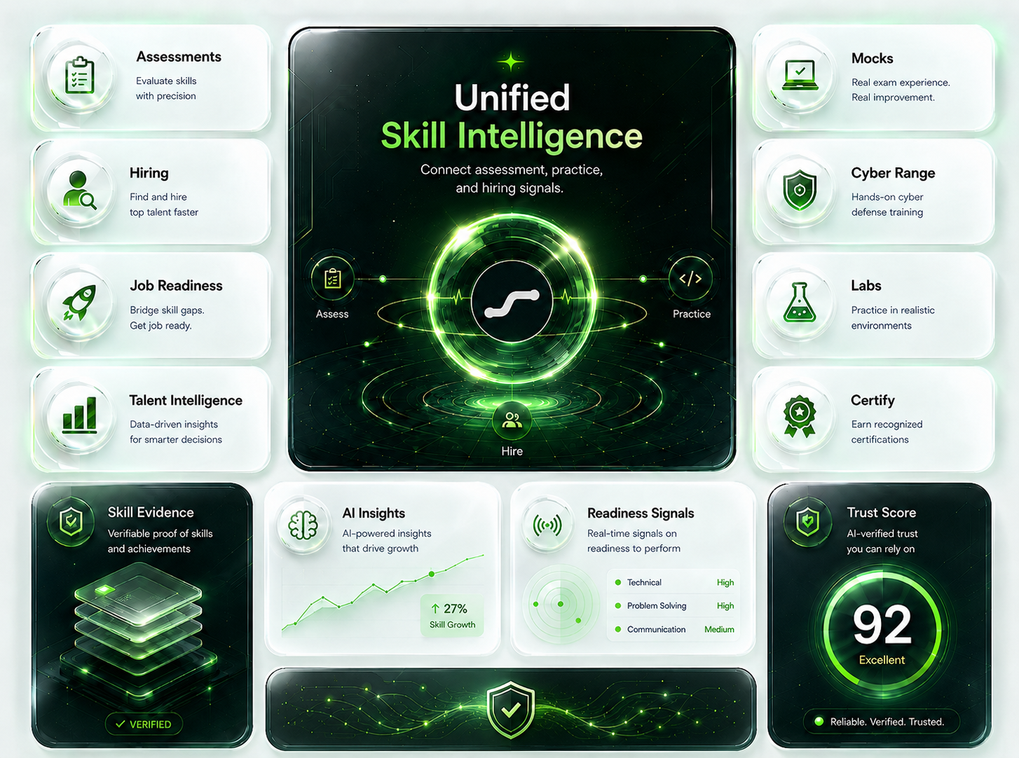 iPuls.ai Unified Skill Intelligence Product Ecosystem showing Assessments, Hiring, Mocks, Cyber Range, Labs, Certifications, AI Insights, and Trust Scores